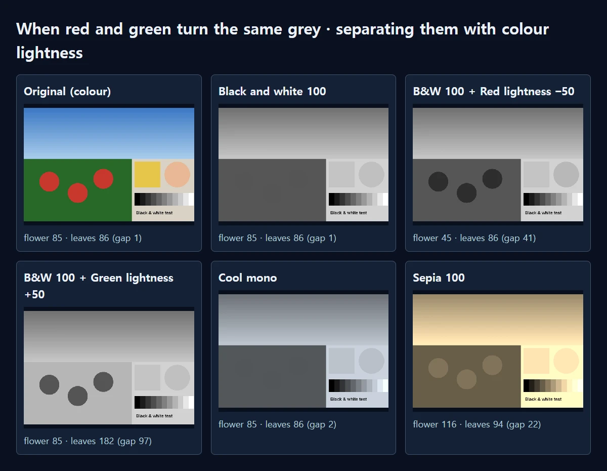 Actual saved results, downscaled for display. Black and white alone turns flower and leaves the same grey; the colour mixer pulls them apart.
