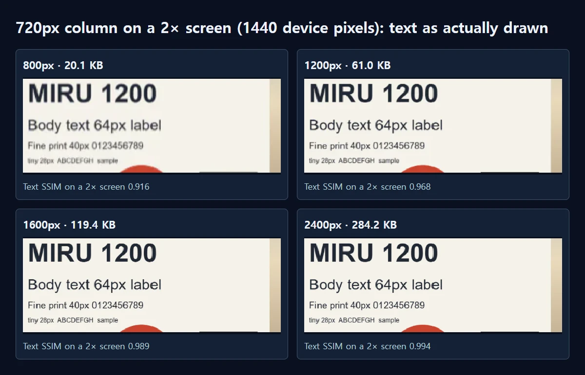 The same spot captured on a 2× screen. At 800px the small text smears; from 1600px it looks almost the same as 2400px.