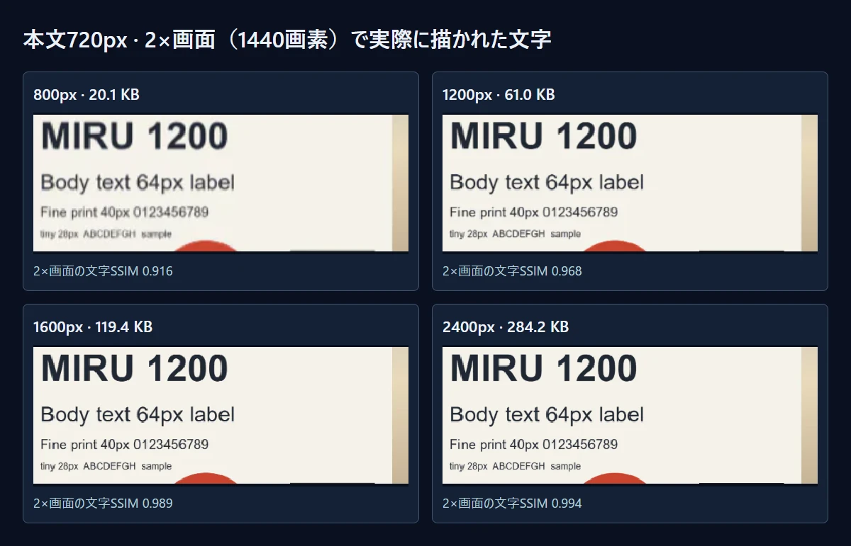 2×画面で実際に撮影した同じ位置です。800pxは小さな文字がつぶれ、1600pxからは2400pxとほぼ同じです。