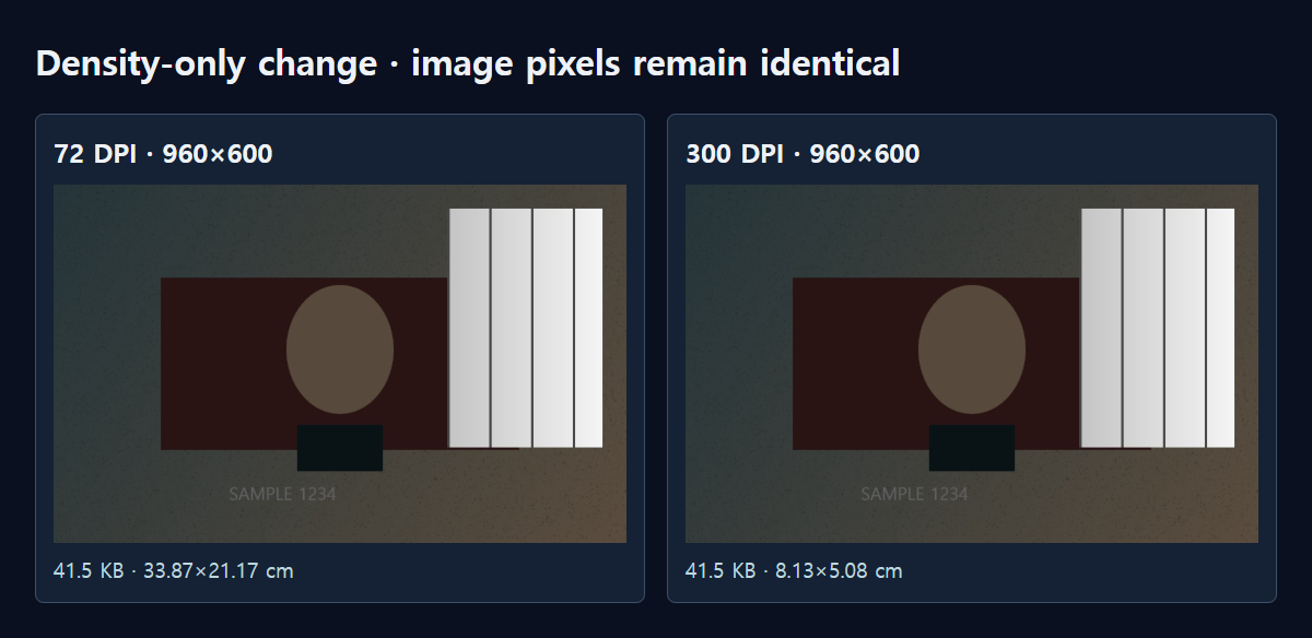 The same JPG tagged at 72 and 300. All decoded pixel values match.