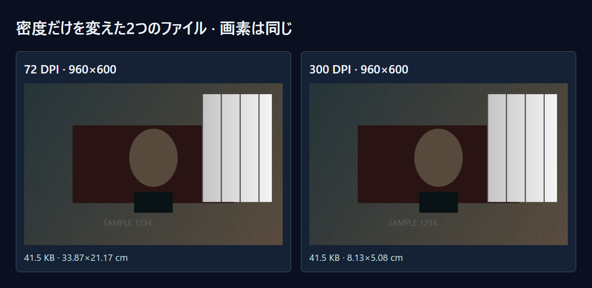密度72と300で記録した同じJPG。開き直した画素はすべて同じです。
