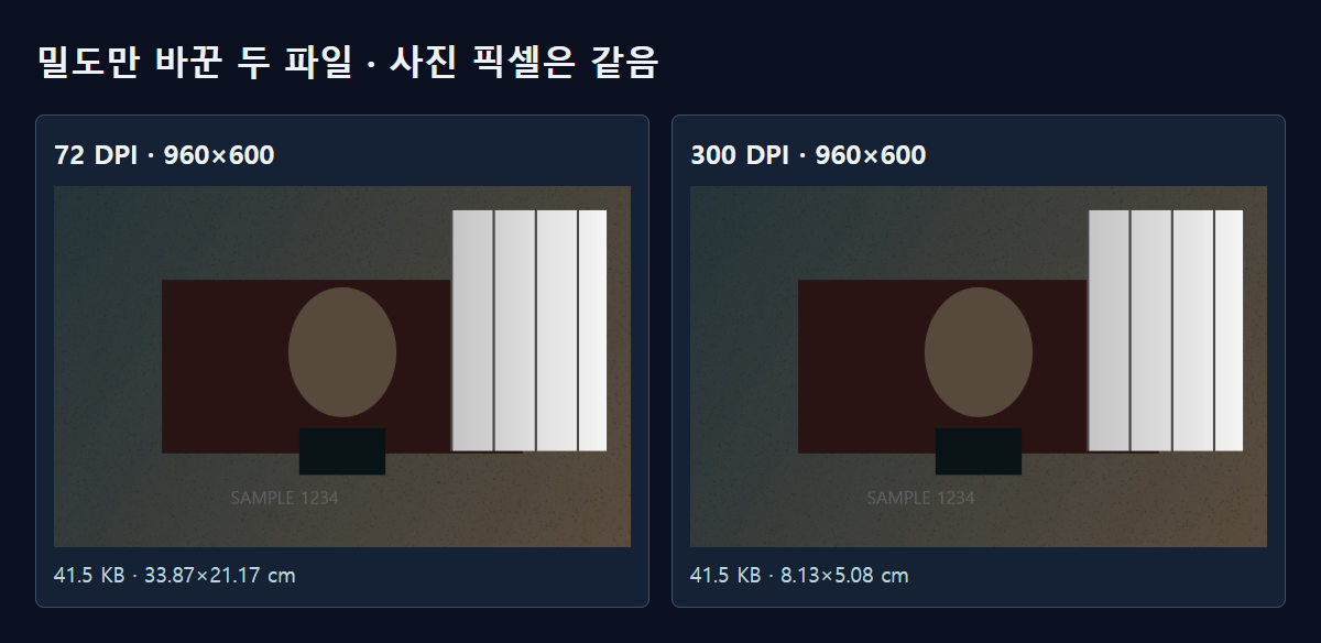 72와 300 밀도로 기록한 같은 JPG. 다시 연 픽셀은 모두 같습니다.