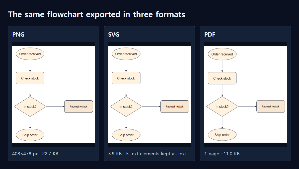 Actual PNG, SVG and PDF exports of the same flowchart.