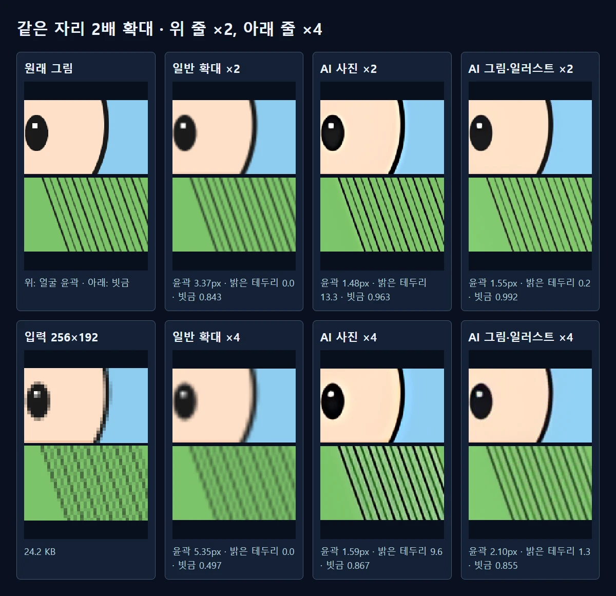실제 확대 결과의 같은 자리를 2배로 확대했습니다. AI 사진은 윤곽 바깥에 밝은 테두리가 생기고, 일반 확대는 윤곽이 두껍게 번집니다.