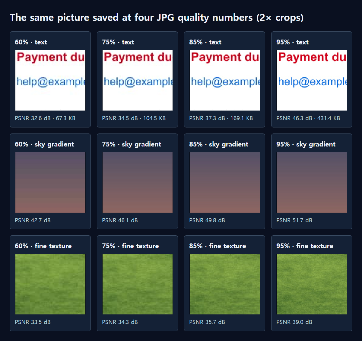 Three areas of the same picture at each quality number, enlarged 2×, taken from the actual saved files.