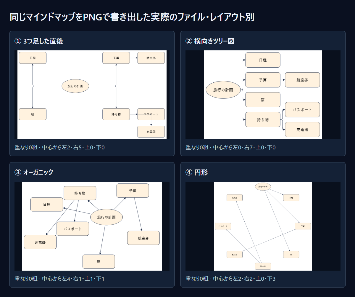 同じマインドマップを、3つ足した直後と3つのレイアウトでPNG書き出しした実際のファイルです。