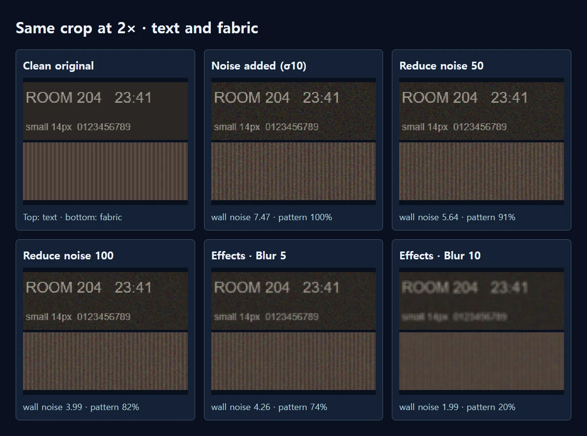 Identical crops of actual saved outputs. Blur 10 gives the smoothest wall but nearly erases the fabric.