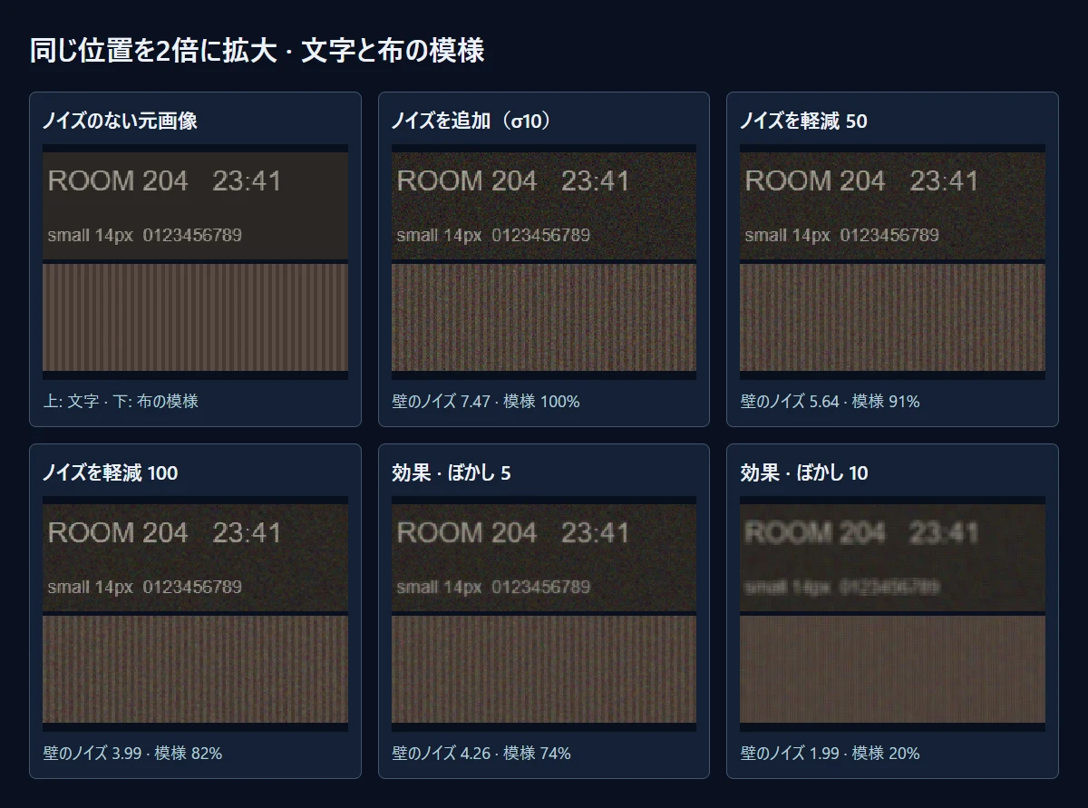 実際に保存した結果の同じ位置。ぼかし10は壁がいちばん滑らかですが、布の模様がほぼ消えます。