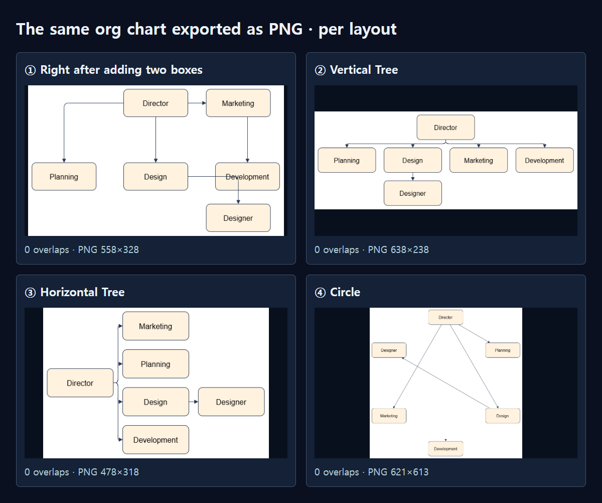 Actual PNG exports of the same chart right after adding two boxes and with three layouts.
