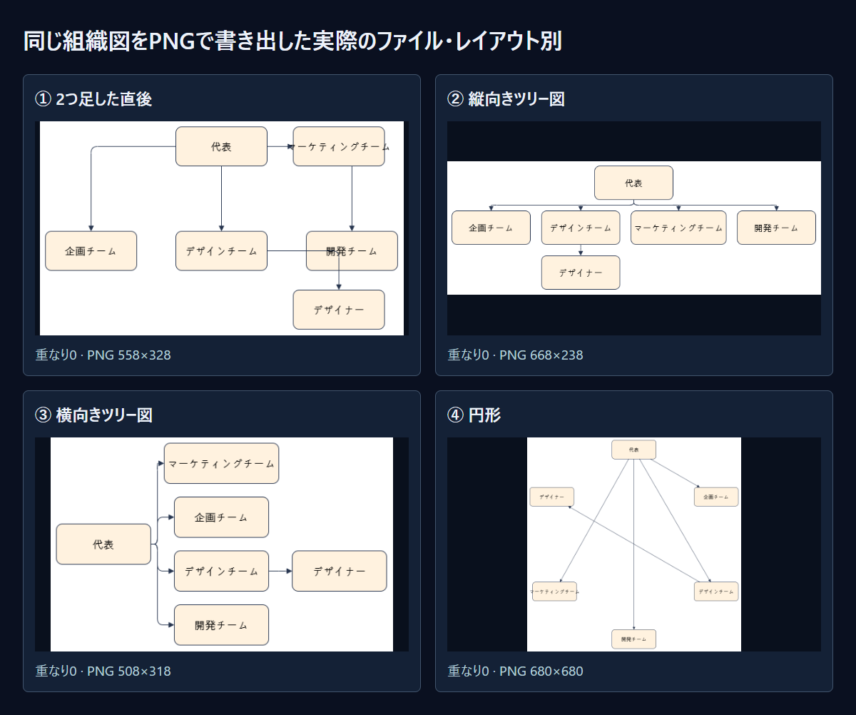同じ組織図を、2つ足した直後と3つのレイアウトでPNG書き出しした実際のファイルです。