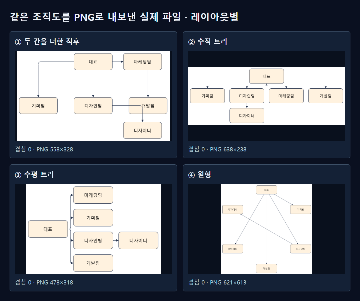 같은 조직도를 두 칸을 더한 직후와 세 가지 레이아웃으로 PNG 내보낸 실제 파일입니다.