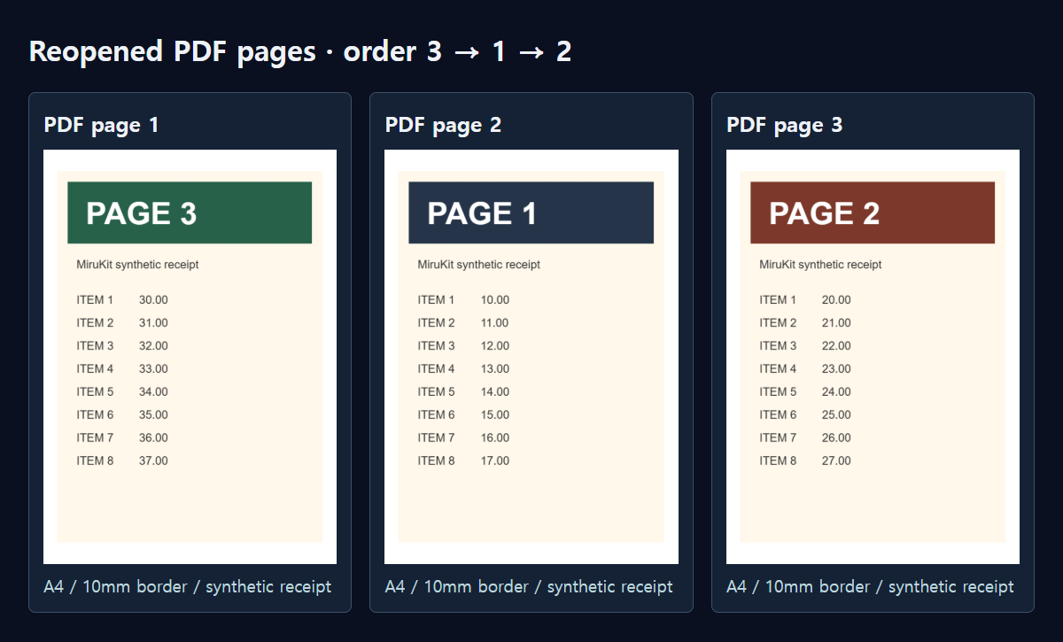 All three rendered pages of the actual saved PDF: PAGE 3, PAGE 1, PAGE 2.