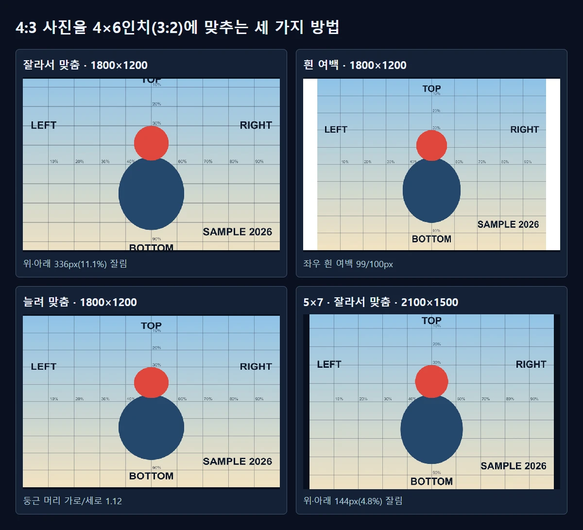 실제 저장한 1800×1200 JPG 세 장과 5×7 결과(표시용 축소). 늘린 쪽은 둥근 머리가 옆으로 퍼집니다.