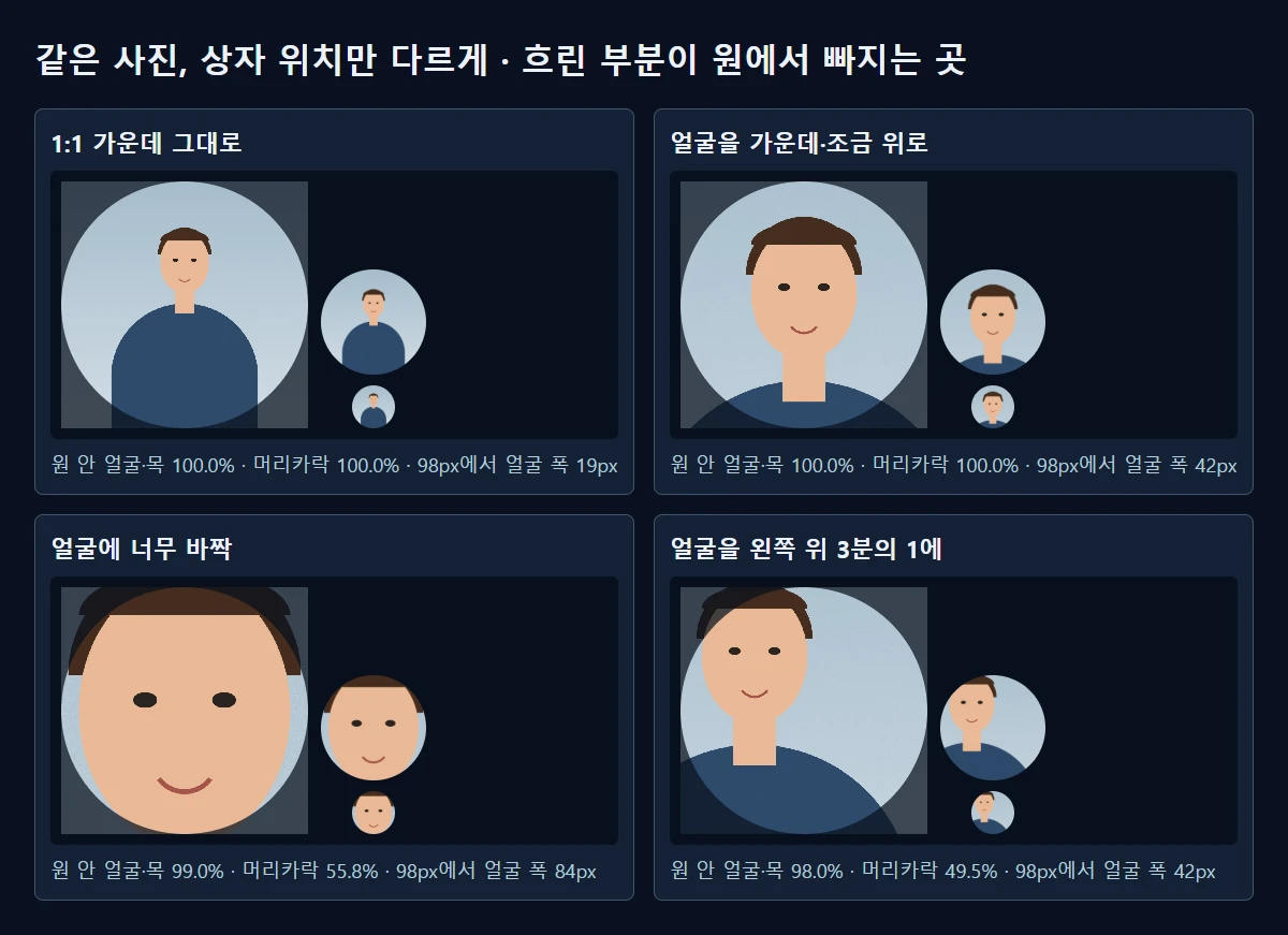 실제 저장한 800px 정사각형에 원 마스크를 씌운 모습과 98px·40px로 줄여 본 모습입니다. 흐린 모서리가 원에서 빠집니다.