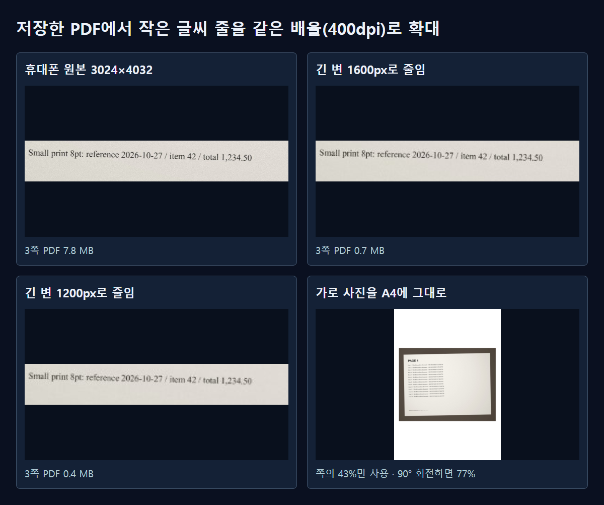 저장한 PDF를 다시 렌더링해 같은 크기로 잘라 본 작은 글씨와, 가로 사진이 A4에 들어간 모습입니다.