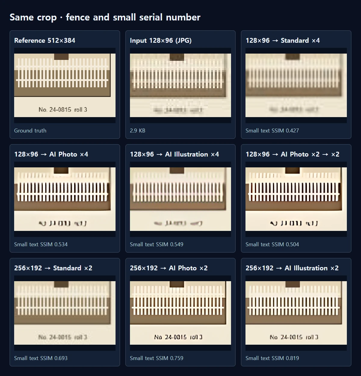 Identical crops of the actual outputs. Starting from 128×96, no method brings the serial number back.