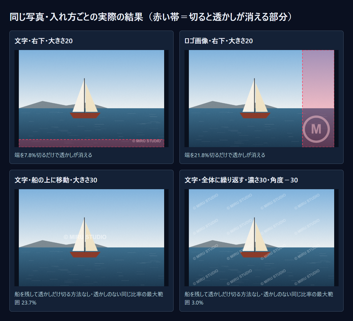 同じ海の写真に4通りで透かしを入れた実際の結果です。赤い帯は1回切ると透かしが消える部分です。
