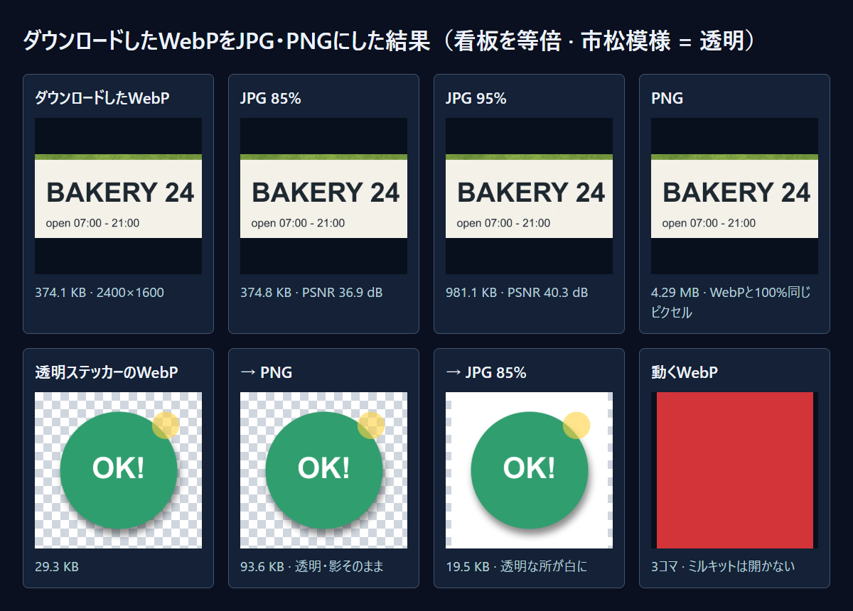 元のWebPと変換したファイルを同じ場所で切り出して並べました。市松模様が見える所が透明です。