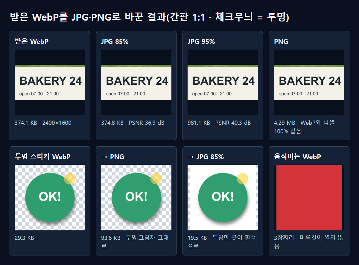받은 WebP와 바꾼 파일을 같은 자리에서 잘라 나란히 놓았습니다. 체크무늬가 보이는 곳이 투명입니다.